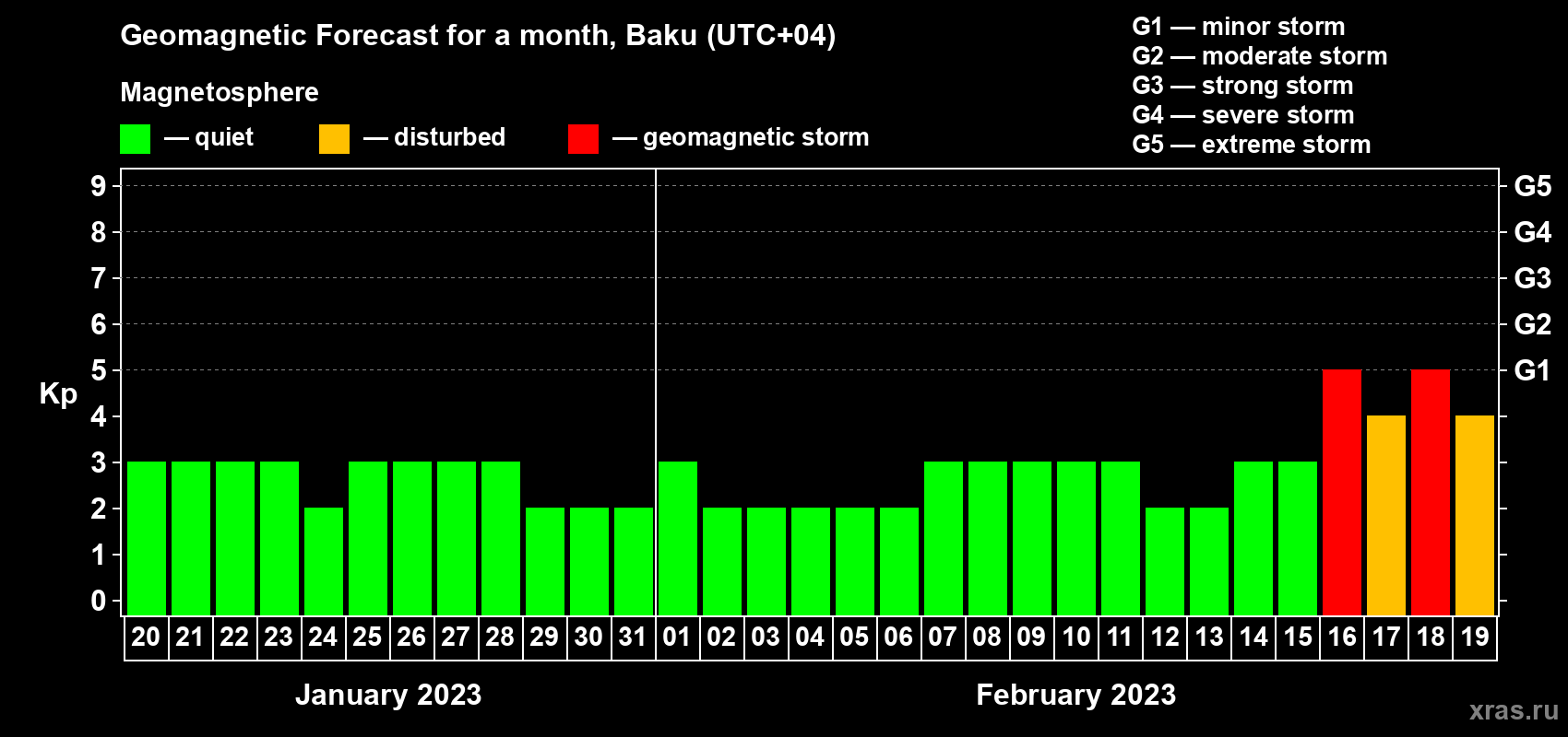 Forecast of the daily maximal value of geomagnetic index Kp for <b>1 month</b> (31 days) <b>from Jan 20, 2023 to Feb 19, 2023</b>