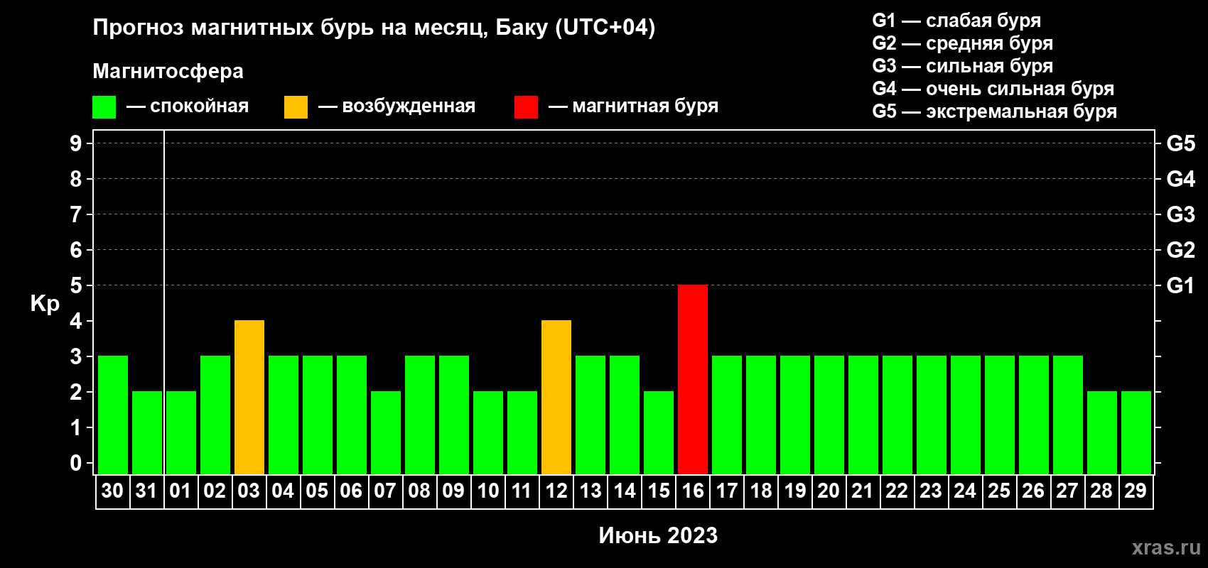 Прогноз максимального суточного геомагнитного индекса Kp на <b>1 месяц</b> (31 день) <b>с 30 мая по 29 июня 2023 г</b>