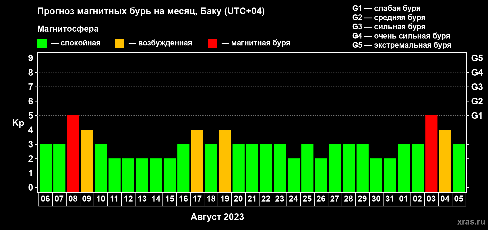 Прогноз максимального суточного геомагнитного индекса Kp на <b>1 месяц</b> (31 день) <b>с 06 августа по 05 сентября 2023 г</b>