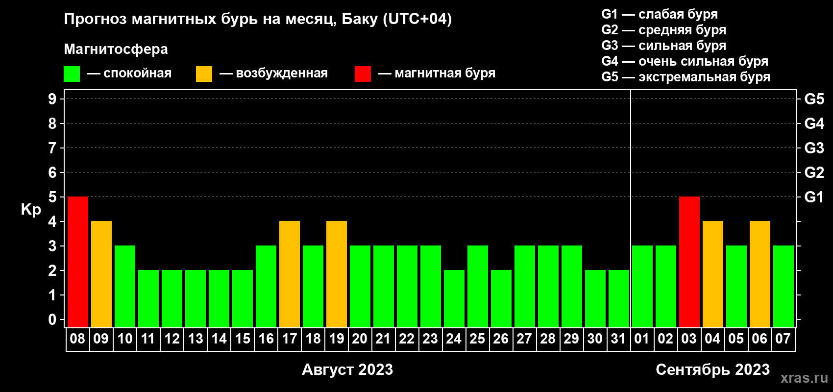 Прогноз максимального суточного геомагнитного индекса Kp на <b>1 месяц</b> (31 день) <b>с 08 августа по 07 сентября 2023 г</b>