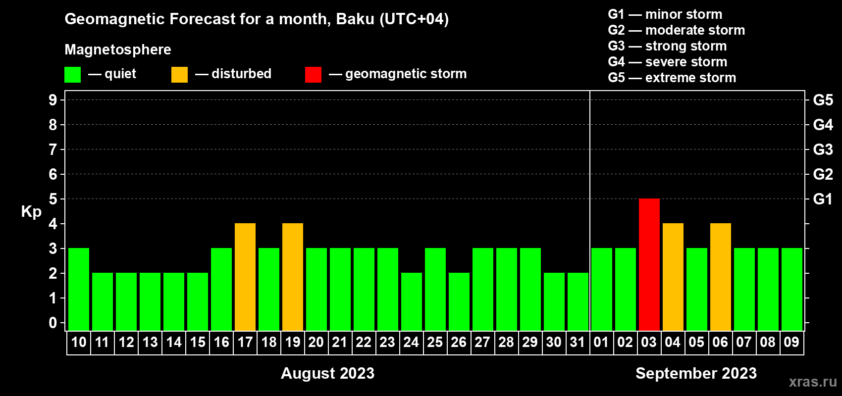 Forecast of the daily maximal value of geomagnetic index Kp for <b>1 month</b> (31 days) <b>from Aug 10, 2023 to Sep 09, 2023</b>