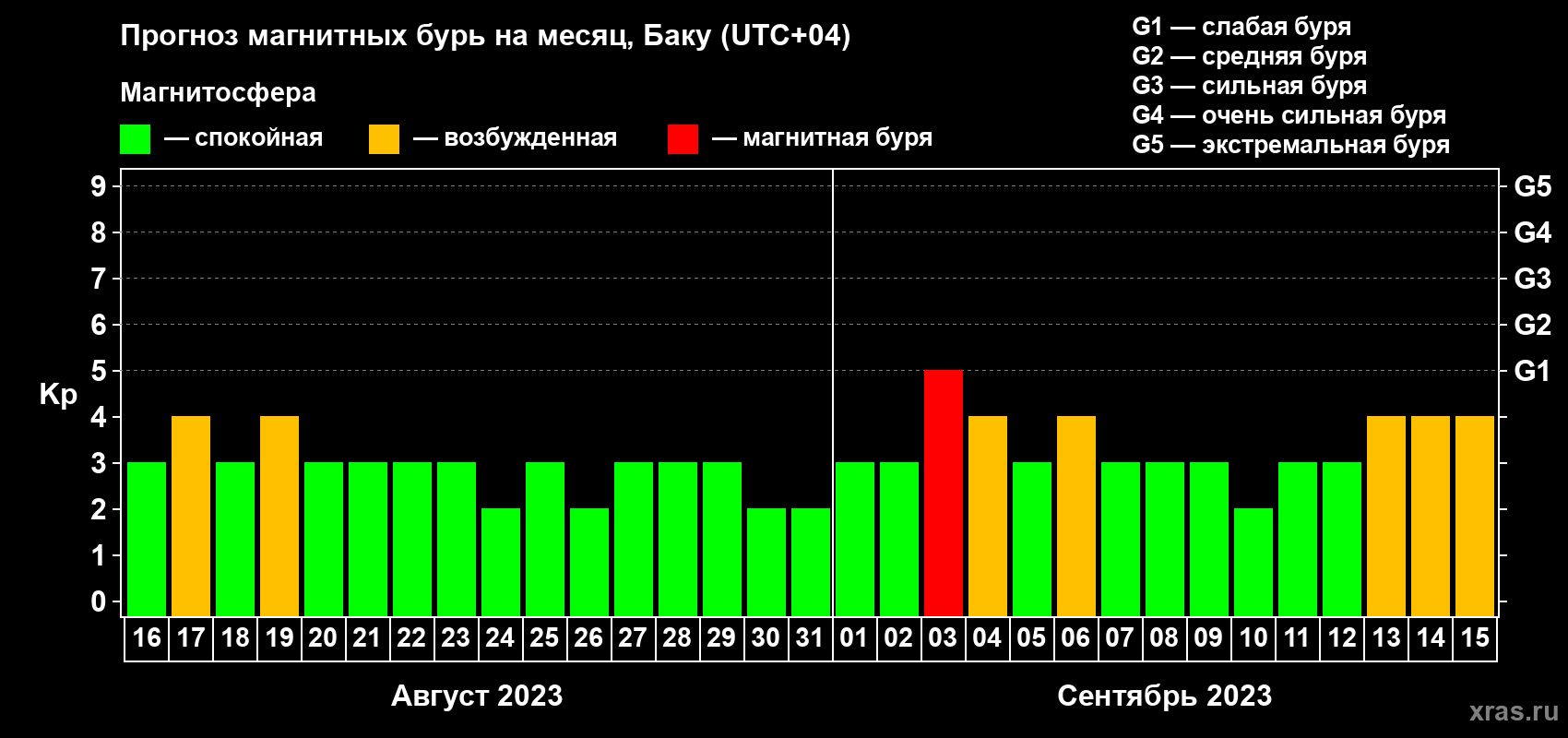 Прогноз максимального суточного геомагнитного индекса Kp на <b>1 месяц</b> (31 день) <b>с 16 августа по 15 сентября 2023 г</b>