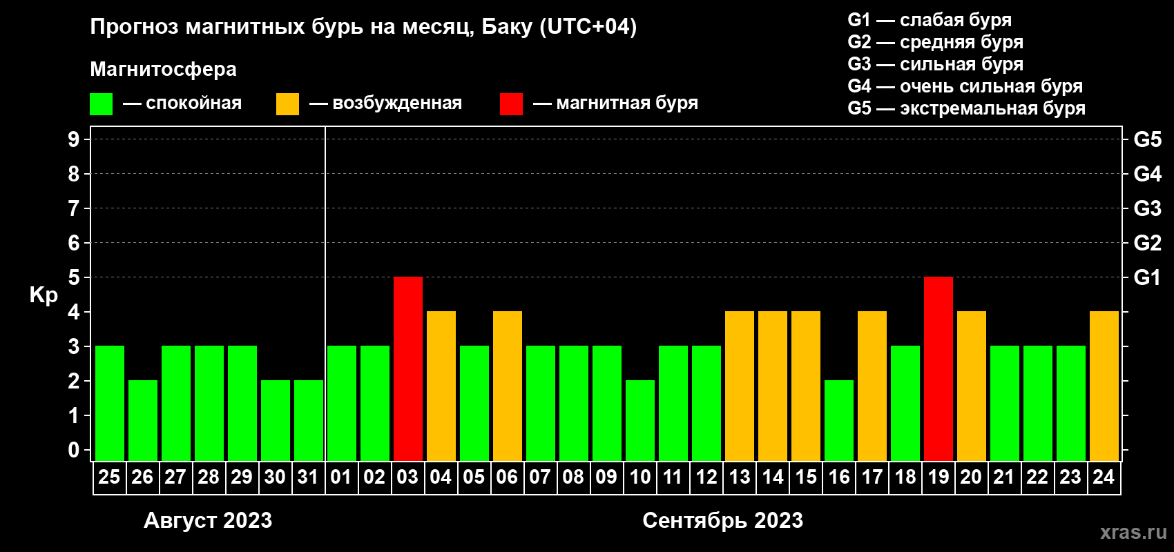 Прогноз максимального суточного геомагнитного индекса Kp на <b>1 месяц</b> (31 день) <b>с 25 августа по 24 сентября 2023 г</b>