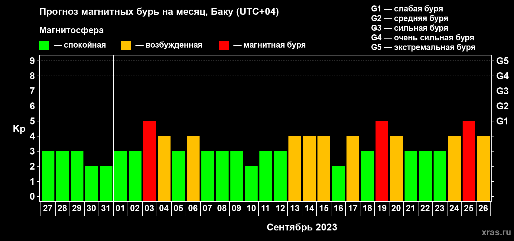 Прогноз максимального суточного геомагнитного индекса Kp на <b>1 месяц</b> (31 день) <b>с 27 августа по 26 сентября 2023 г</b>