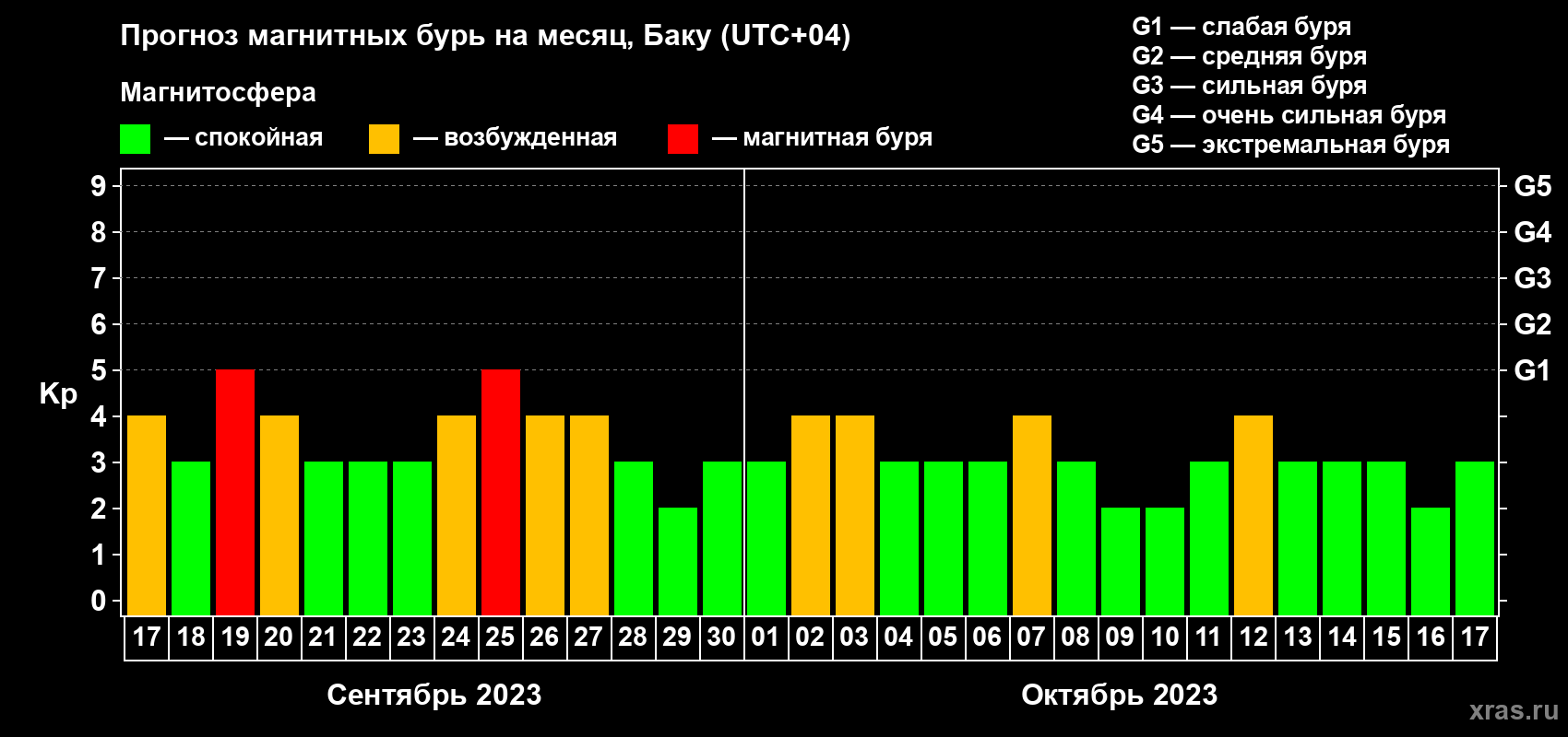 Прогноз максимального суточного геомагнитного индекса Kp на <b>1 месяц</b> (31 день) <b>с 17 сентября по 17 октября 2023 г</b>