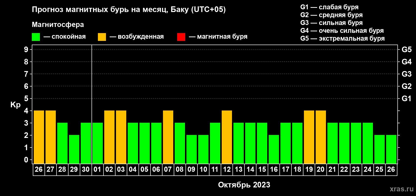 Прогноз максимального суточного геомагнитного индекса Kp на <b>1 месяц</b> (31 день) <b>с 26 сентября по 26 октября 2023 г</b>