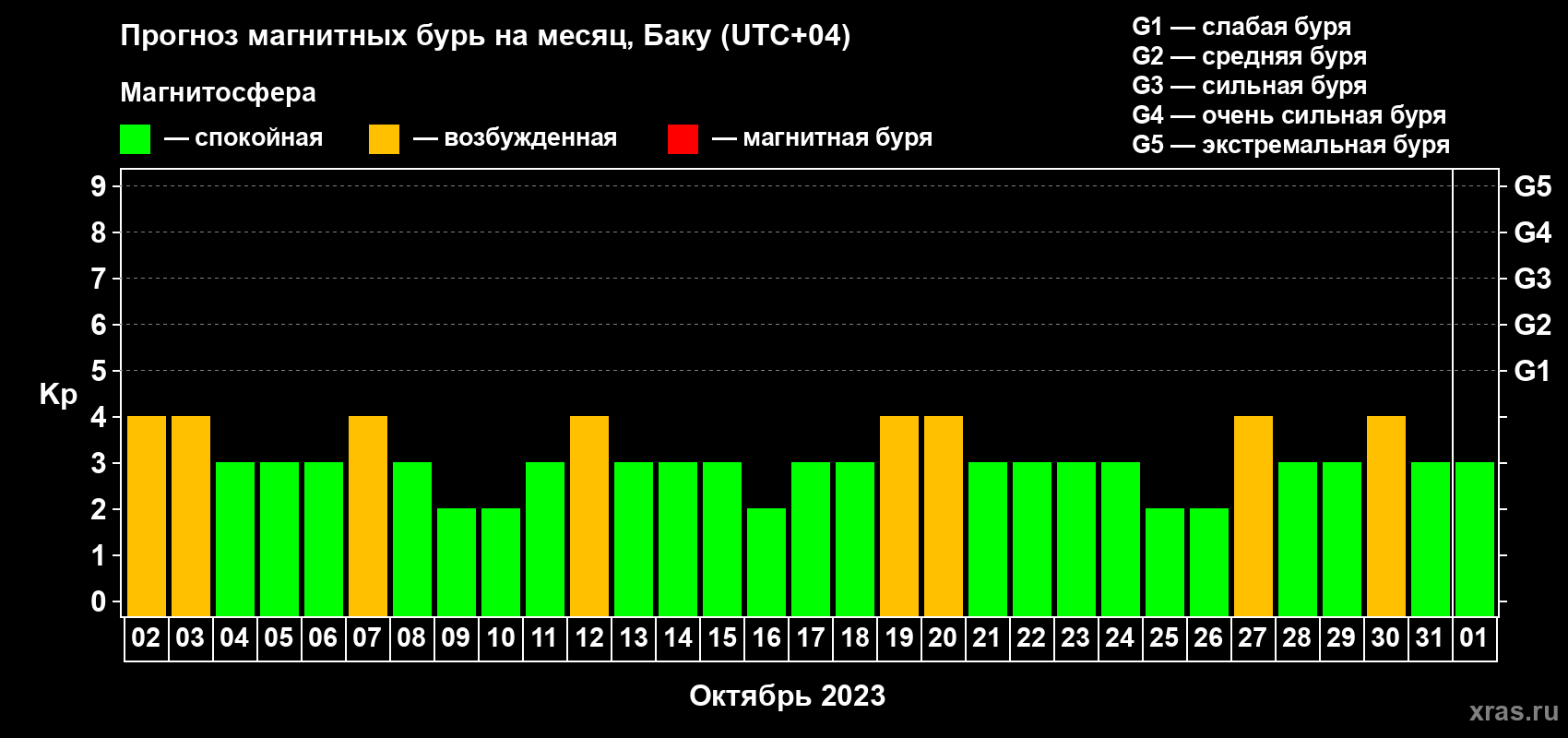 Прогноз максимального суточного геомагнитного индекса Kp на <b>1 месяц</b> (31 день) <b>с 02 октября по 01 ноября 2023 г</b>