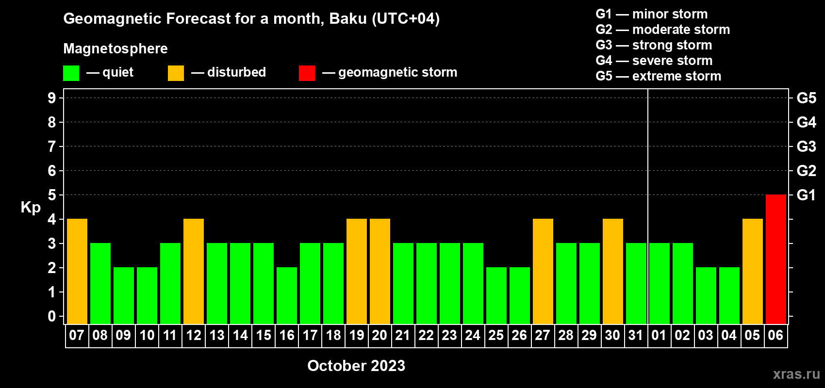Forecast of the daily maximal value of geomagnetic index Kp for <b>1 month</b> (31 days) <b>from Oct 07, 2023 to Nov 06, 2023</b>