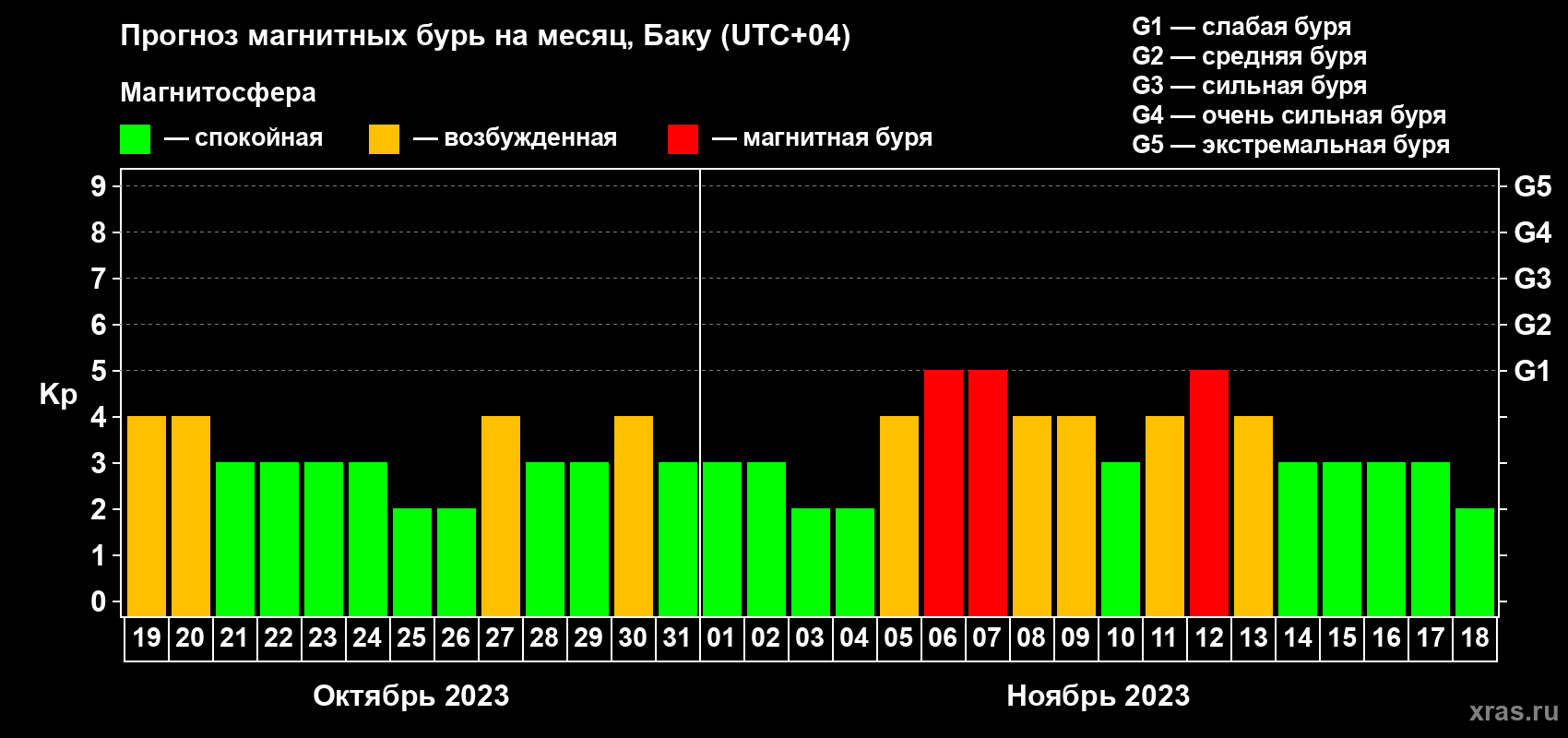 Прогноз максимального суточного геомагнитного индекса Kp на <b>1 месяц</b> (31 день) <b>с 19 октября по 18 ноября 2023 г</b>