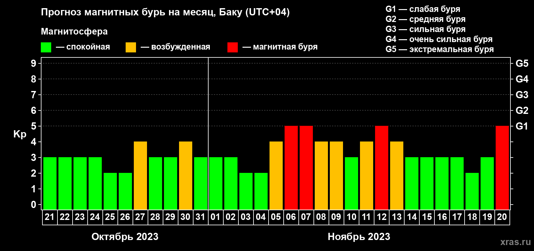 Прогноз максимального суточного геомагнитного индекса Kp на <b>1 месяц</b> (31 день) <b>с 21 октября по 20 ноября 2023 г</b>