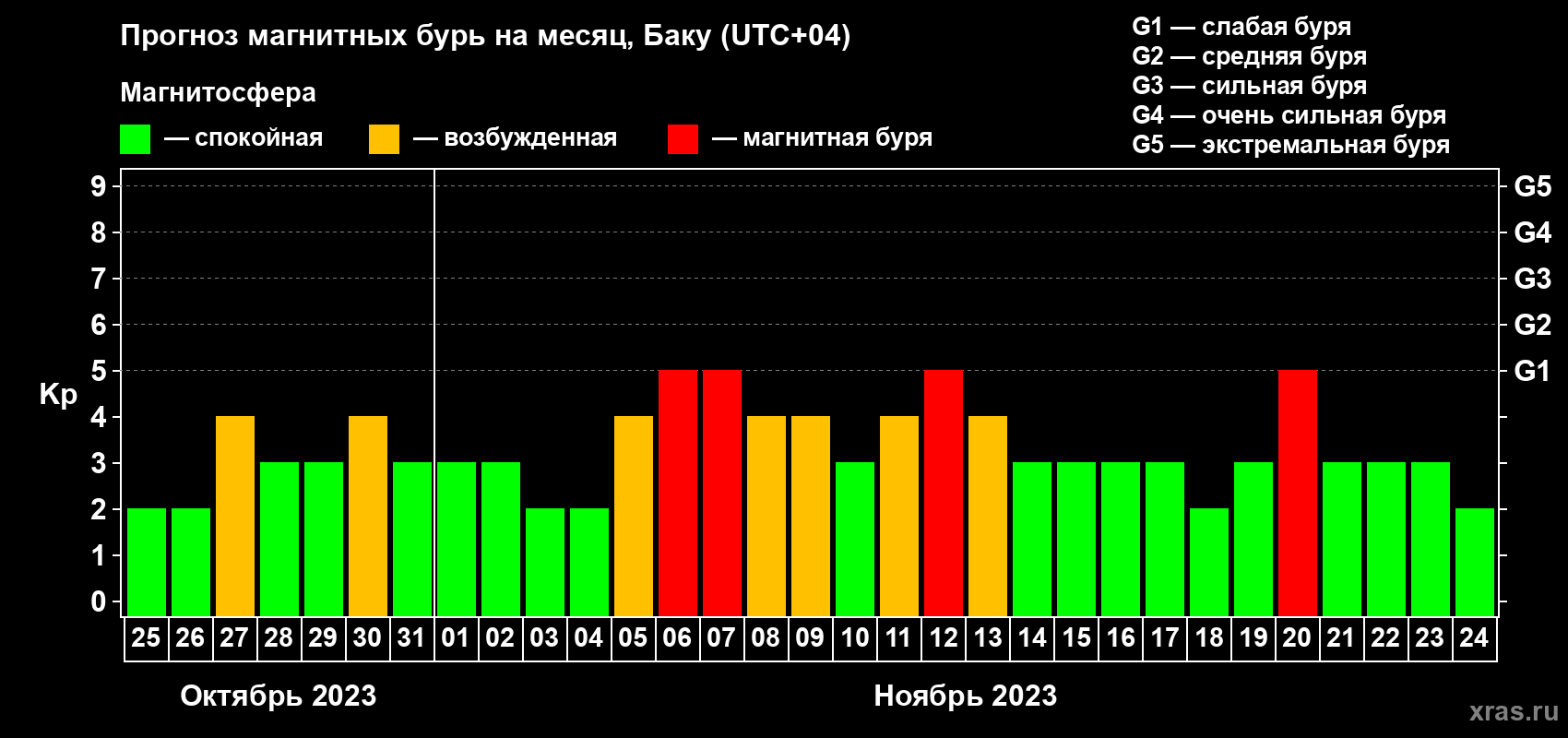 Прогноз максимального суточного геомагнитного индекса Kp на <b>1 месяц</b> (31 день) <b>с 25 октября по 24 ноября 2023 г</b>