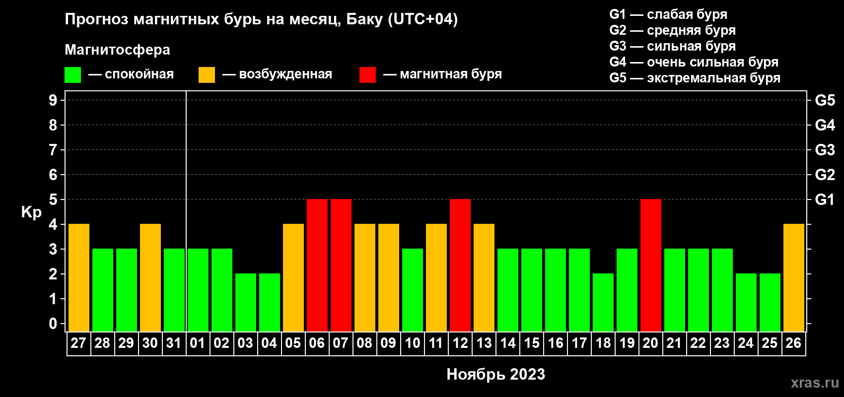 Прогноз максимального суточного геомагнитного индекса Kp на <b>1 месяц</b> (31 день) <b>с 27 октября по 26 ноября 2023 г</b>