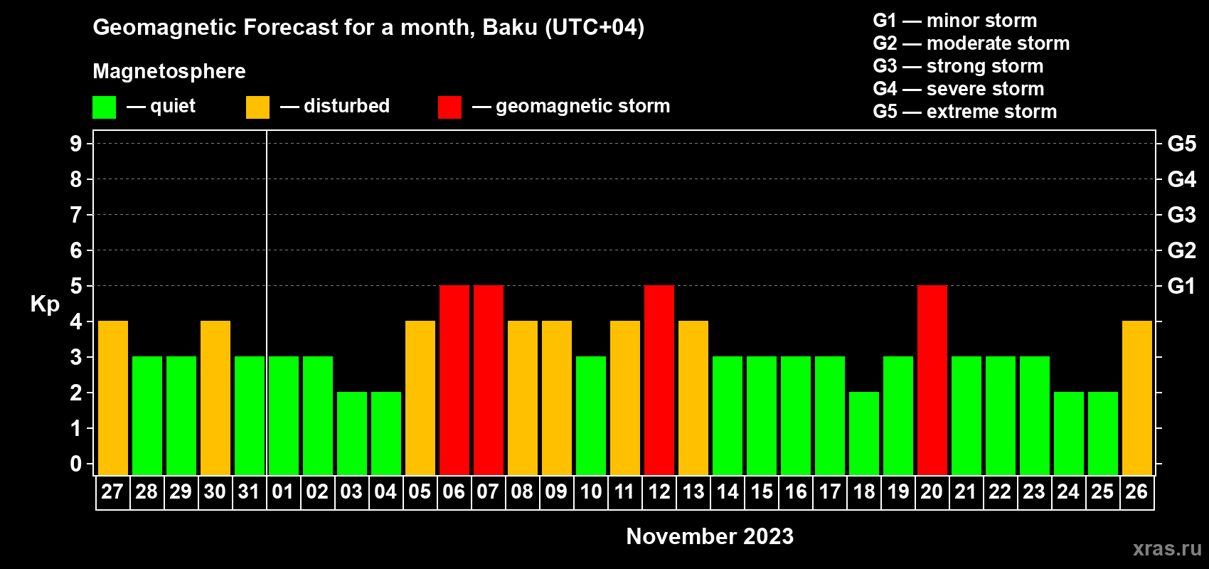 Forecast of the daily maximal value of geomagnetic index Kp for <b>1 month</b> (31 days) <b>from Oct 27, 2023 to Nov 26, 2023</b>