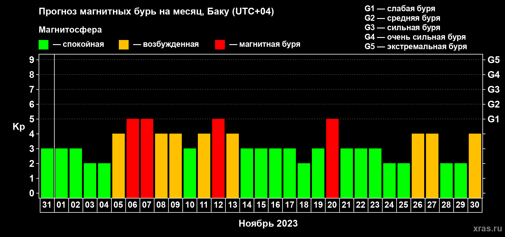 Прогноз максимального суточного геомагнитного индекса Kp на <b>1 месяц</b> (31 день) <b>с 31 октября по 30 ноября 2023 г</b>