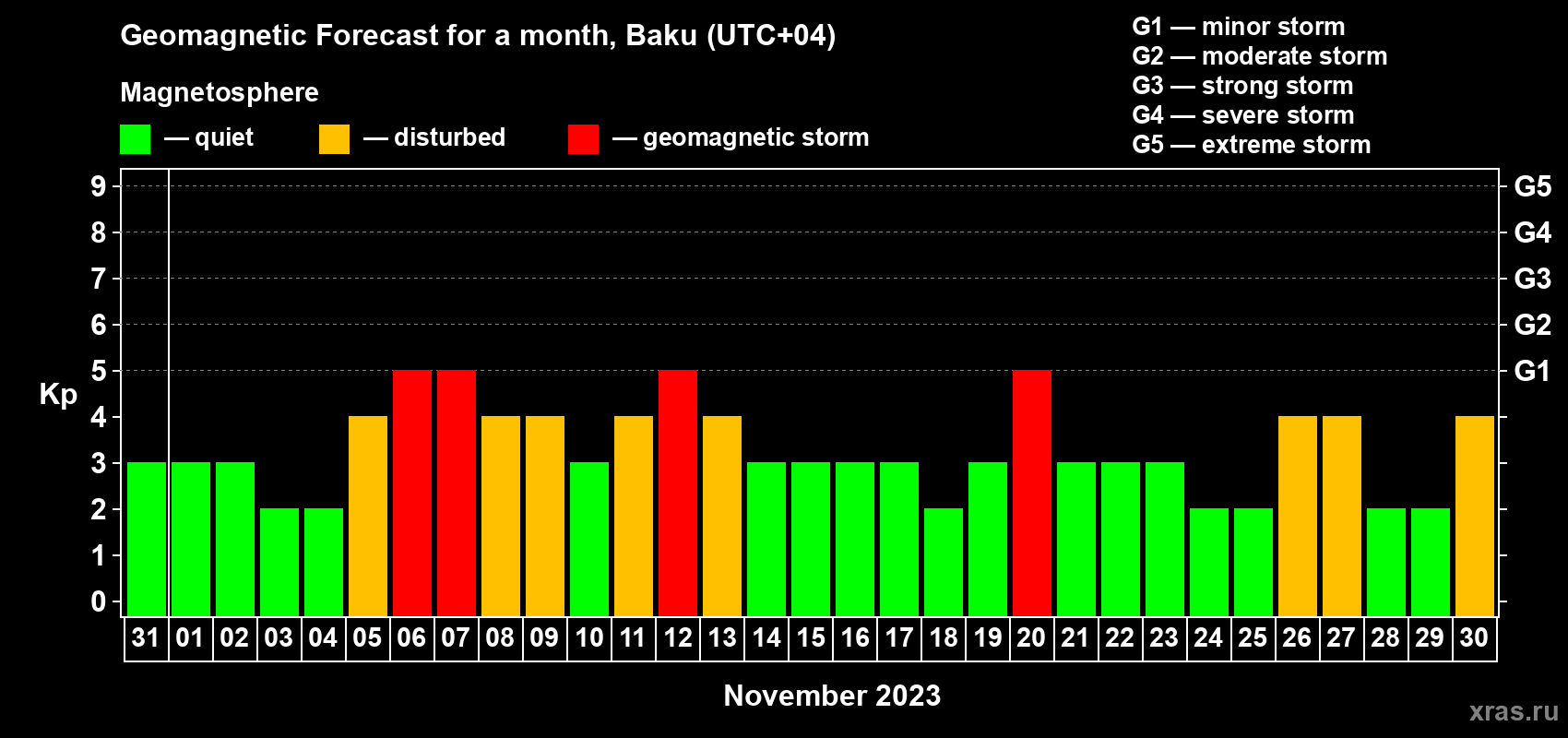 Forecast of the daily maximal value of geomagnetic index Kp for <b>1 month</b> (31 days) <b>from Oct 31, 2023 to Nov 30, 2023</b>