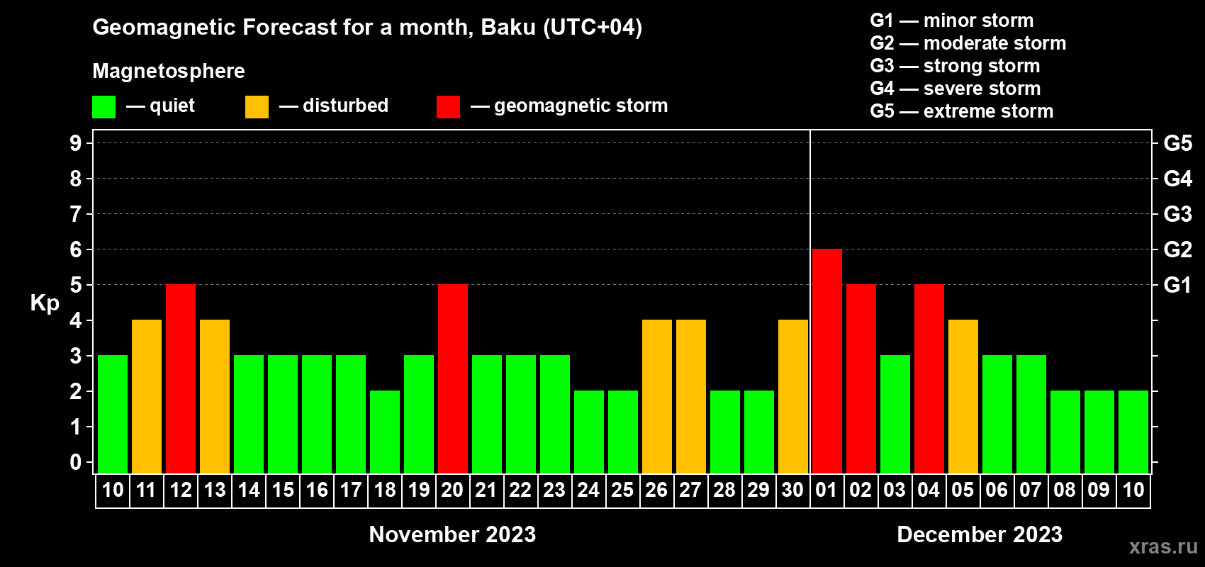 Forecast of the daily maximal value of geomagnetic index Kp for <b>1 month</b> (31 days) <b>from Nov 10, 2023 to Dec 10, 2023</b>
