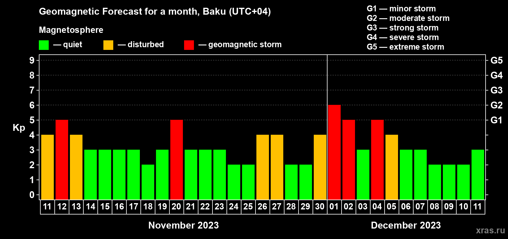 Forecast of the daily maximal value of geomagnetic index Kp for <b>1 month</b> (31 days) <b>from Nov 11, 2023 to Dec 11, 2023</b>