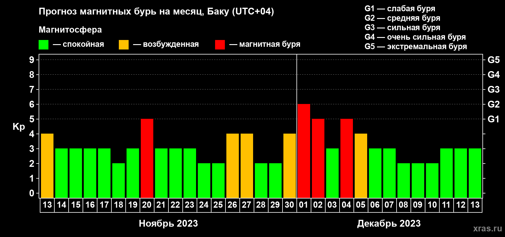 Прогноз максимального суточного геомагнитного индекса Kp на <b>1 месяц</b> (31 день) <b>с 13 ноября по 13 декабря 2023 г</b>