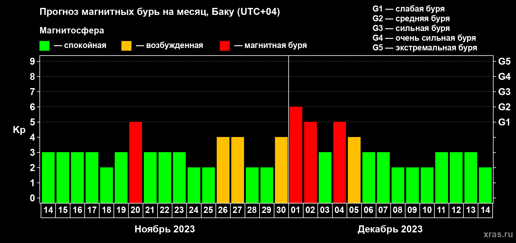 Прогноз максимального суточного геомагнитного индекса Kp на <b>1 месяц</b> (31 день) <b>с 14 ноября по 14 декабря 2023 г</b>
