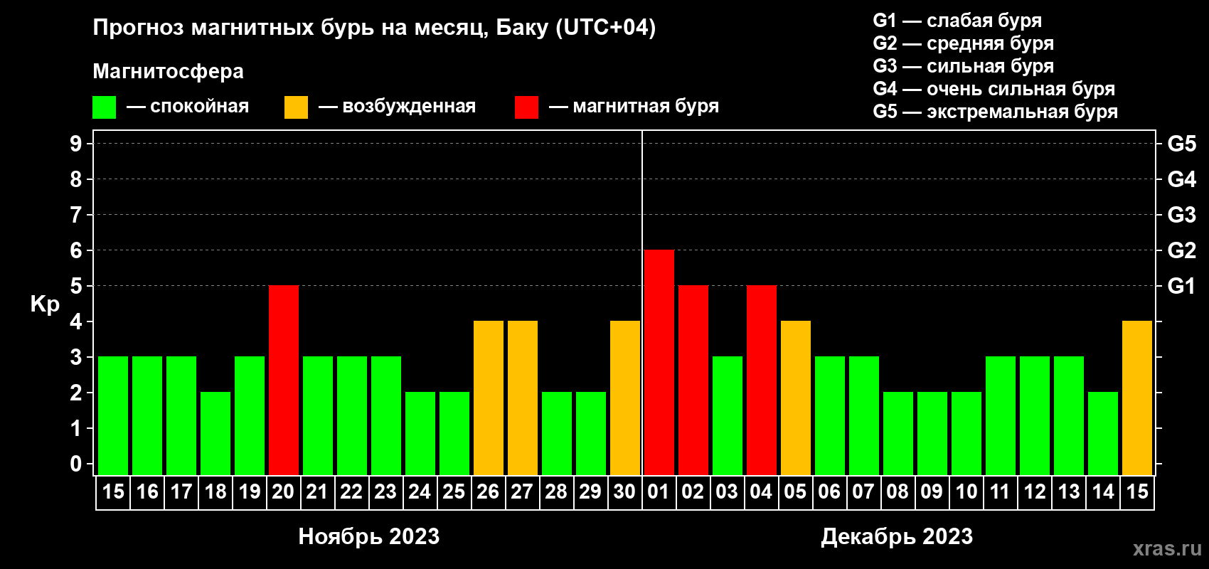 Прогноз максимального суточного геомагнитного индекса Kp на <b>1 месяц</b> (31 день) <b>с 15 ноября по 15 декабря 2023 г</b>