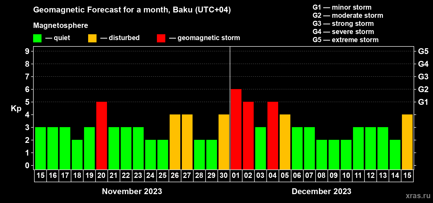 Forecast of the daily maximal value of geomagnetic index Kp for <b>1 month</b> (31 days) <b>from Nov 15, 2023 to Dec 15, 2023</b>