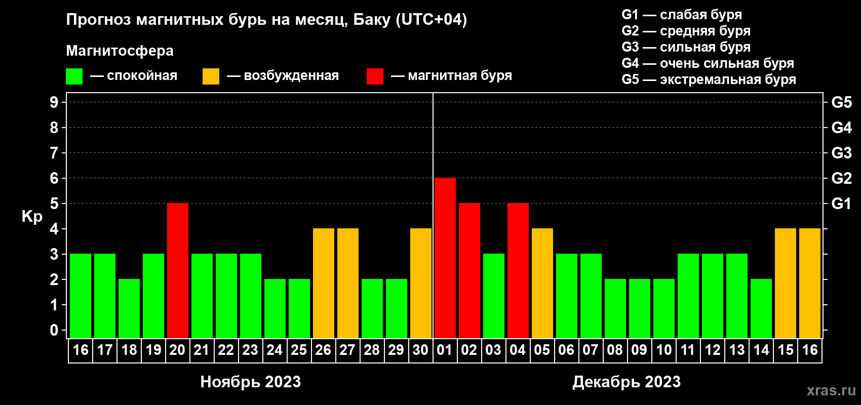 Прогноз максимального суточного геомагнитного индекса Kp на <b>1 месяц</b> (31 день) <b>с 16 ноября по 16 декабря 2023 г</b>