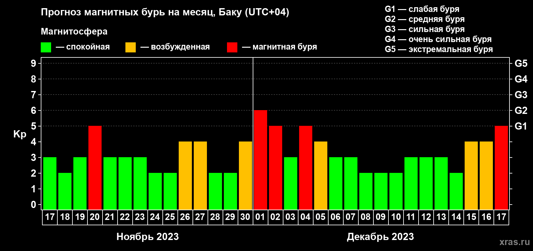 Прогноз максимального суточного геомагнитного индекса Kp на <b>1 месяц</b> (31 день) <b>с 17 ноября по 17 декабря 2023 г</b>