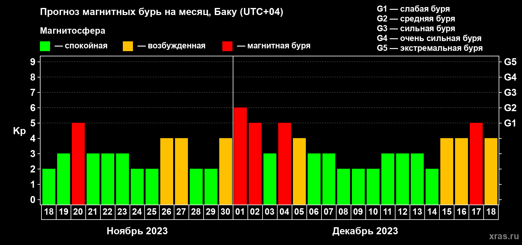 Прогноз максимального суточного геомагнитного индекса Kp на <b>1 месяц</b> (31 день) <b>с 18 ноября по 18 декабря 2023 г</b>