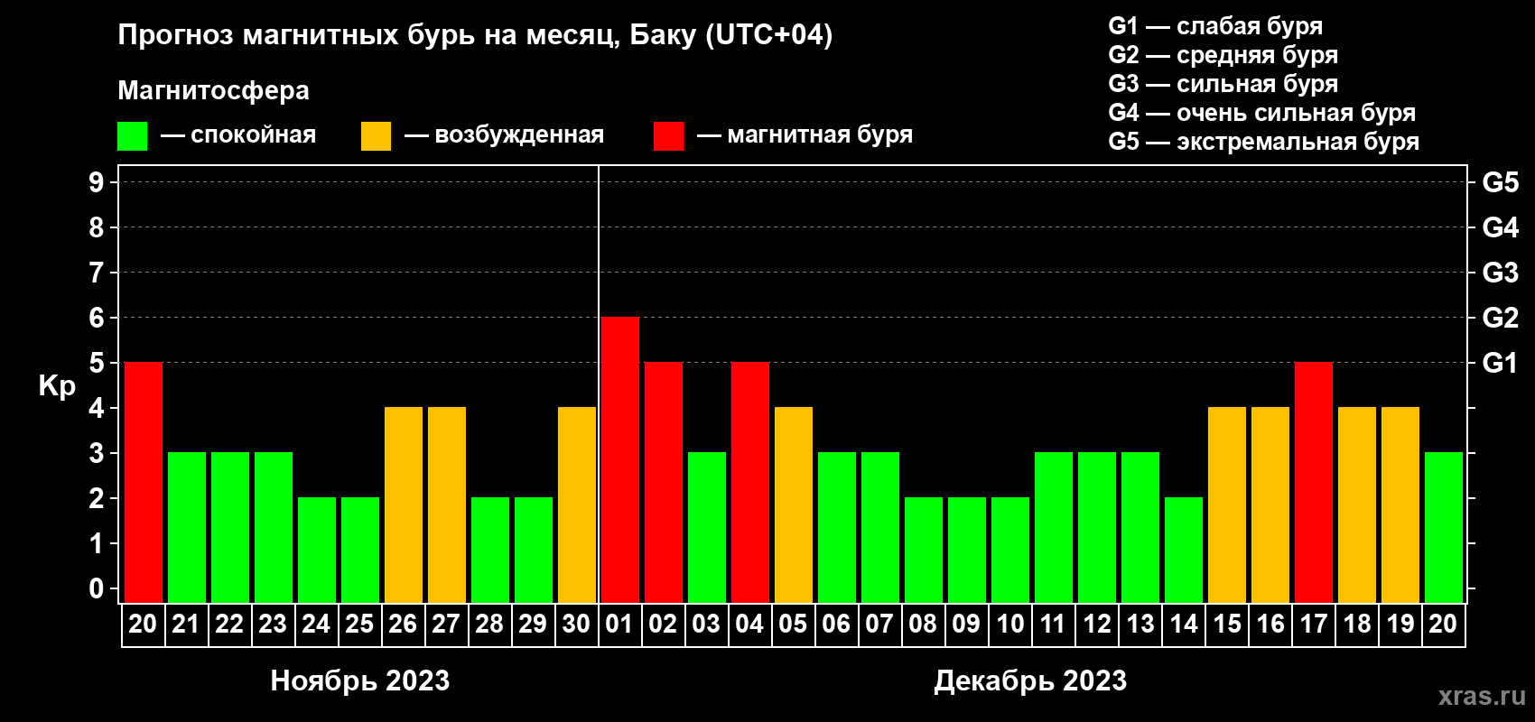 Прогноз максимального суточного геомагнитного индекса Kp на <b>1 месяц</b> (31 день) <b>с 20 ноября по 20 декабря 2023 г</b>