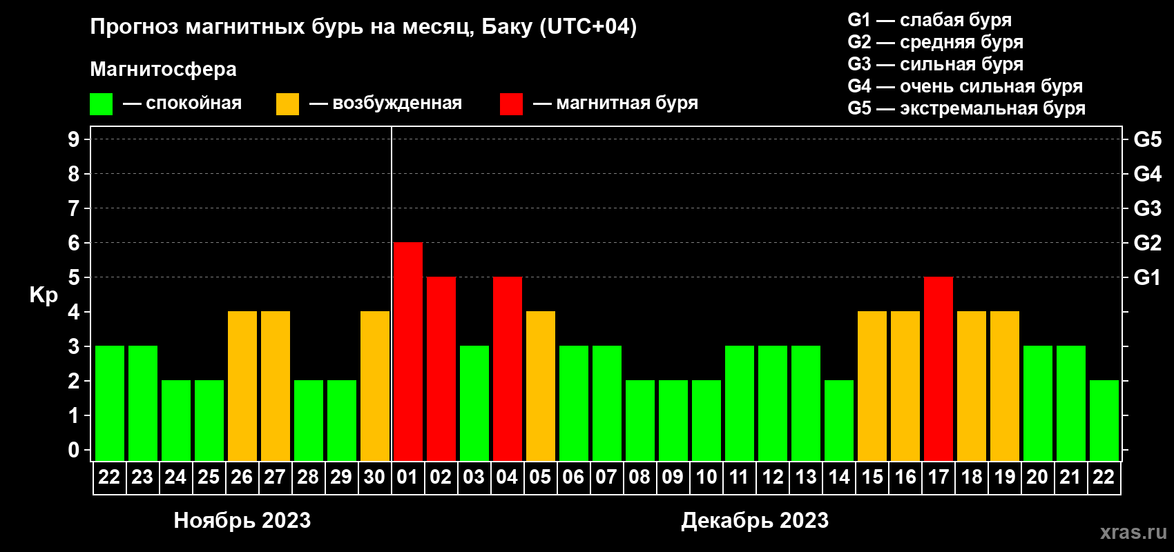Прогноз максимального суточного геомагнитного индекса Kp на <b>1 месяц</b> (31 день) <b>с 22 ноября по 22 декабря 2023 г</b>