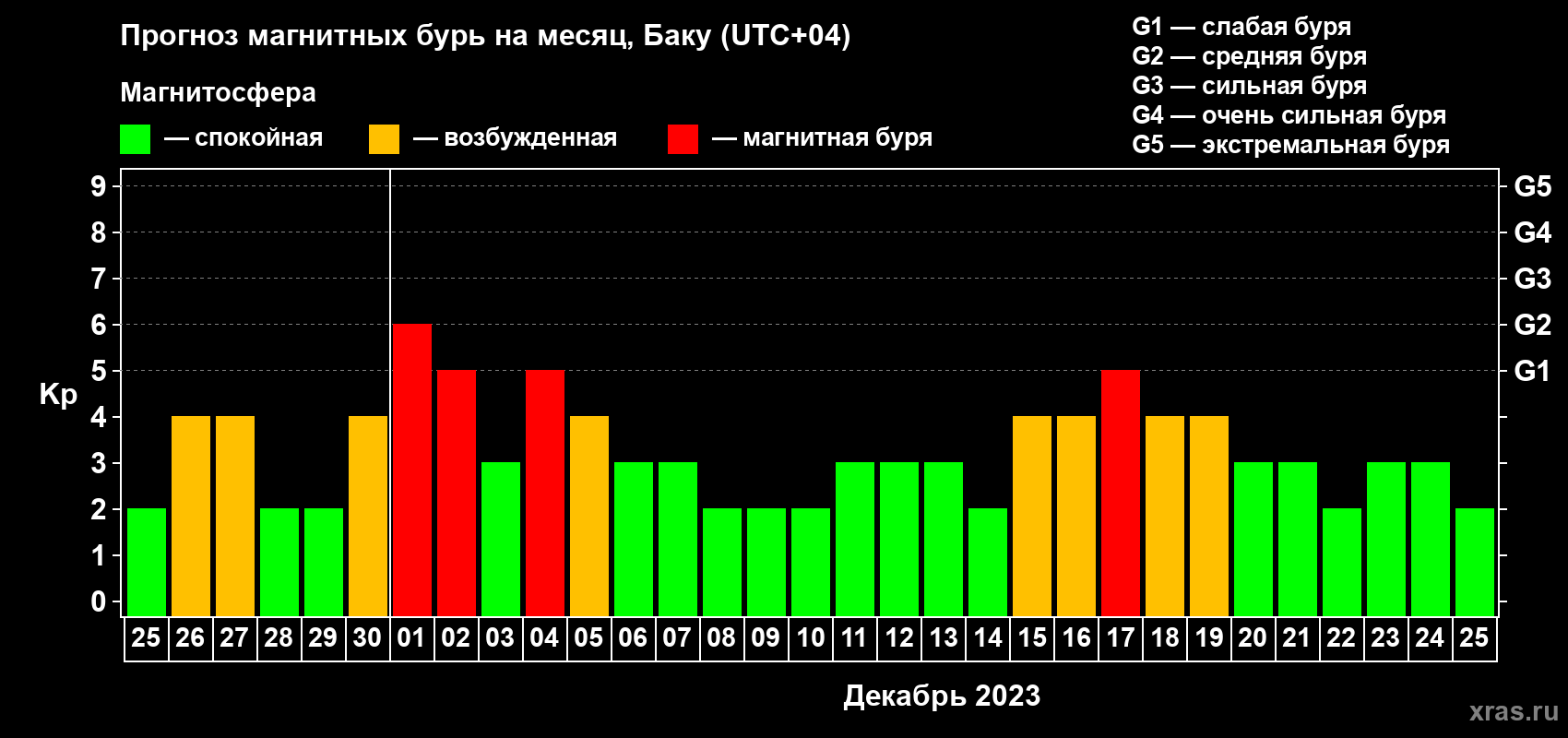 Прогноз максимального суточного геомагнитного индекса Kp на <b>1 месяц</b> (31 день) <b>с 25 ноября по 25 декабря 2023 г</b>