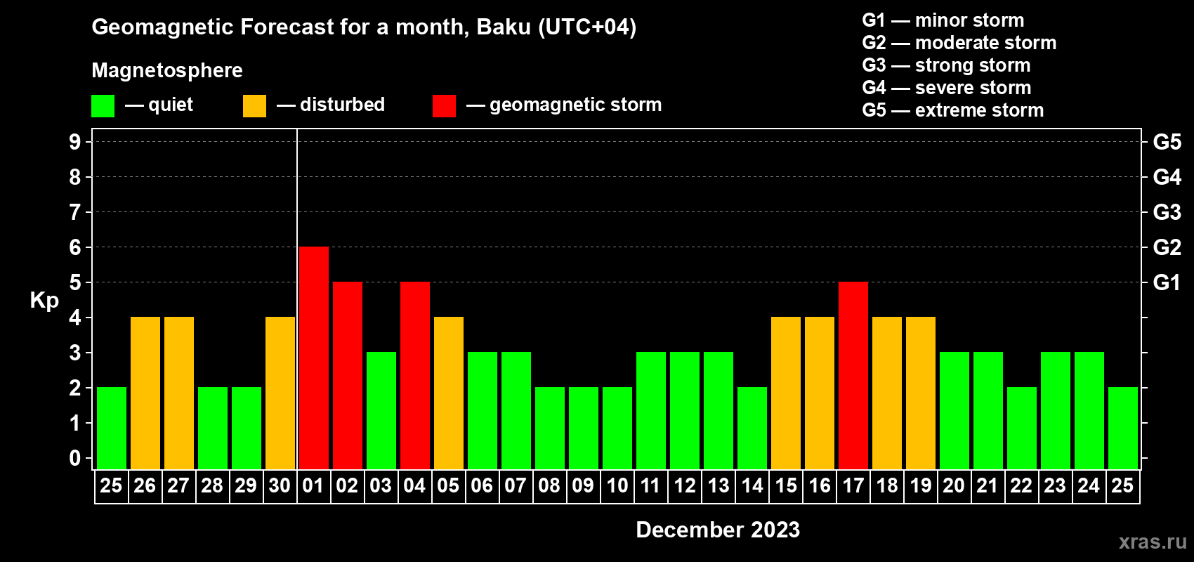 Forecast of the daily maximal value of geomagnetic index Kp for <b>1 month</b> (31 days) <b>from Nov 25, 2023 to Dec 25, 2023</b>