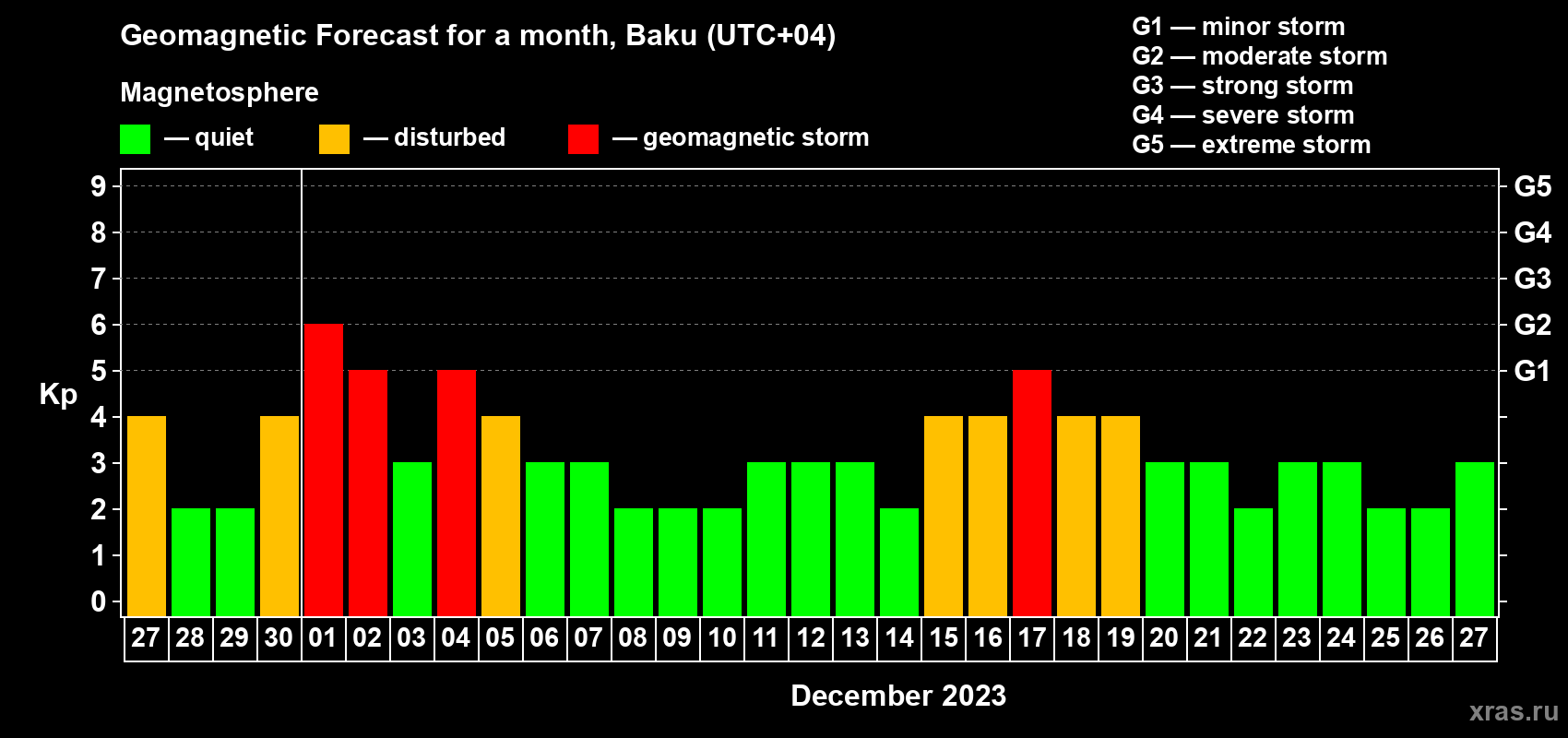Forecast of the daily maximal value of geomagnetic index Kp for <b>1 month</b> (31 days) <b>from Nov 27, 2023 to Dec 27, 2023</b>