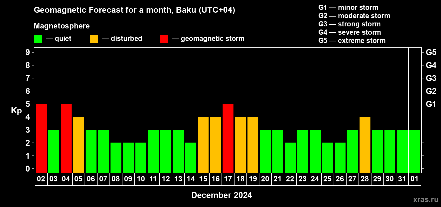 Forecast of the daily maximal value of geomagnetic index Kp for <b>1 month</b> (31 days) <b>from Dec 02, 2023 to Jan 01, 2024</b>