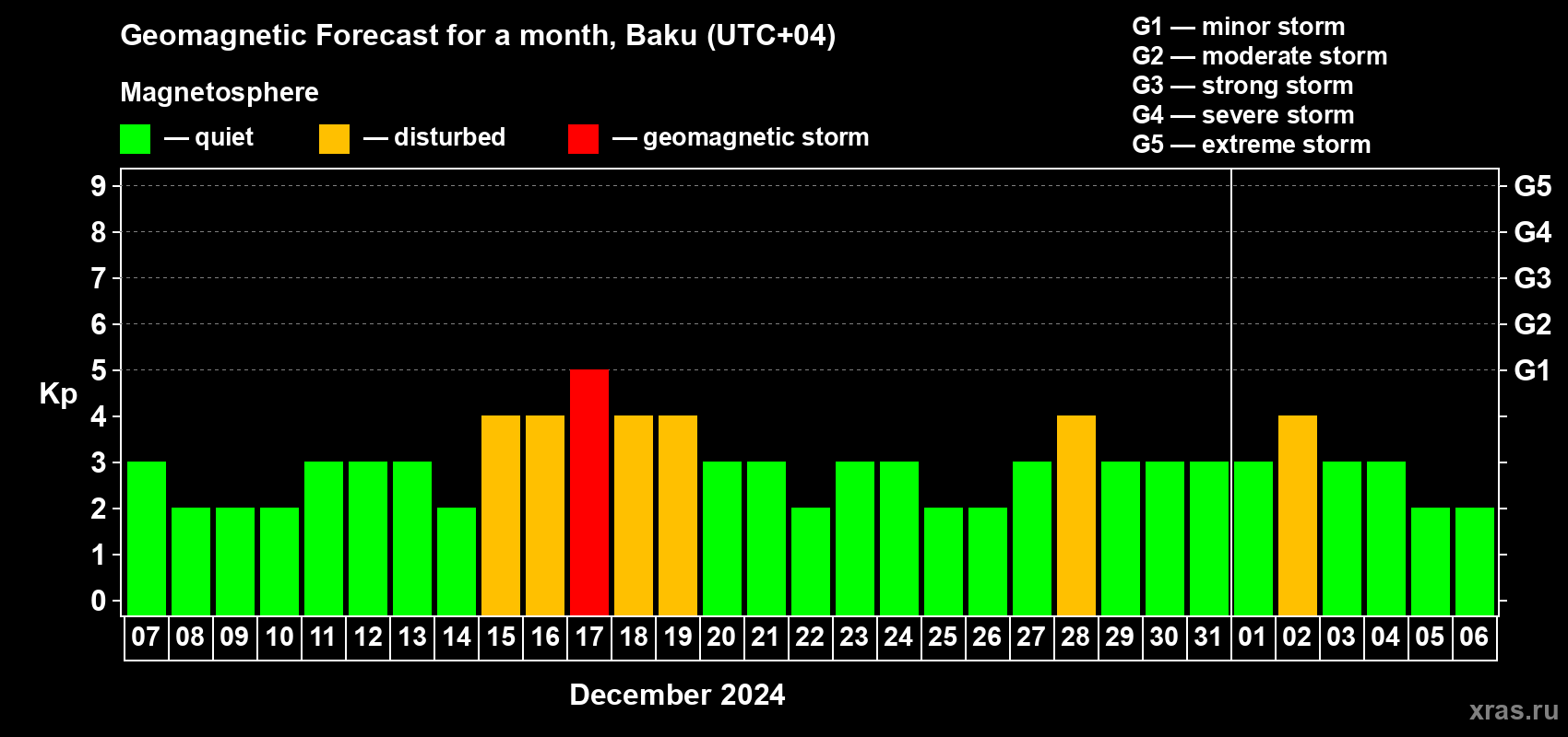 Forecast of the daily maximal value of geomagnetic index Kp for <b>1 month</b> (31 days) <b>from Dec 07, 2023 to Jan 06, 2024</b>