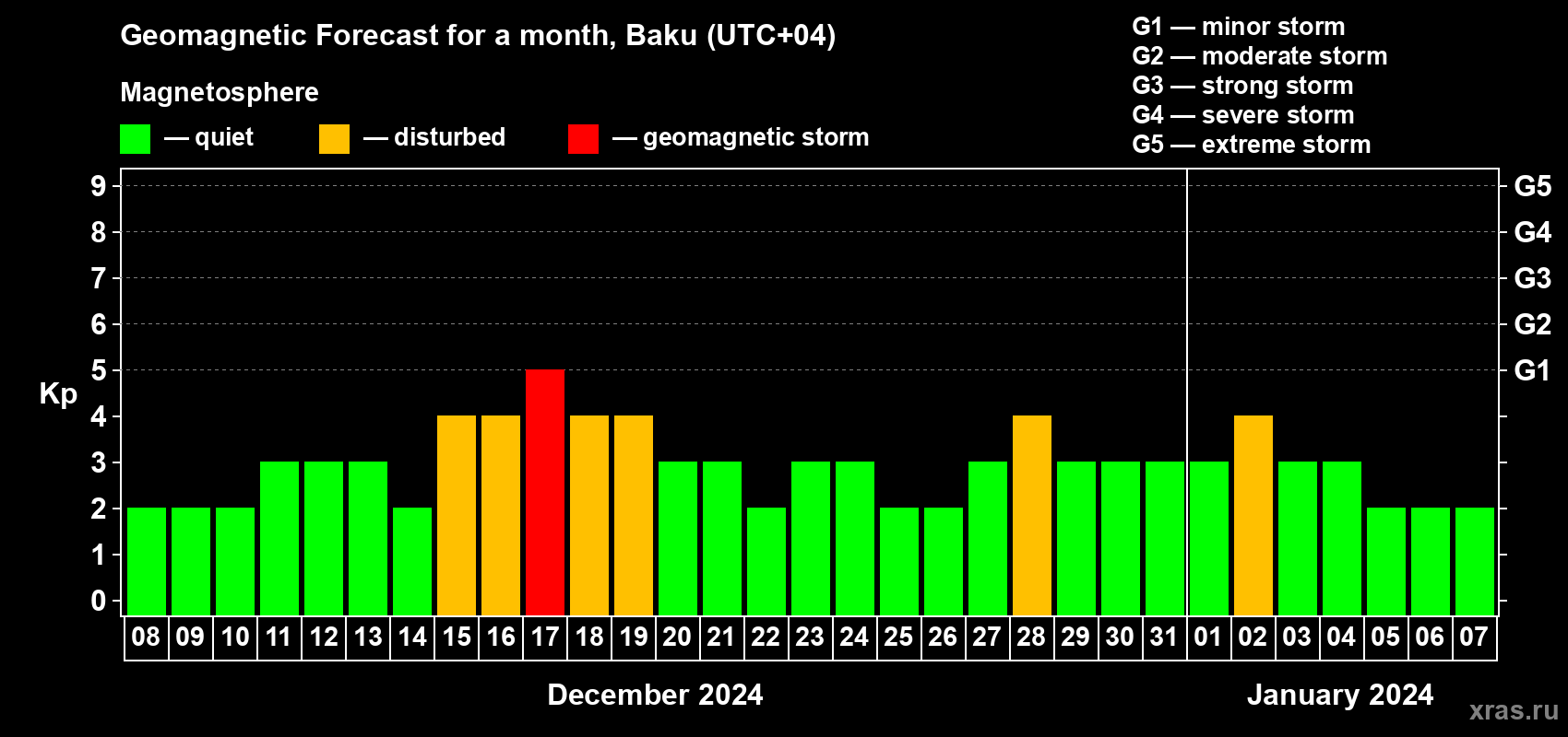 Forecast of the daily maximal value of geomagnetic index Kp for <b>1 month</b> (31 days) <b>from Dec 08, 2023 to Jan 07, 2024</b>