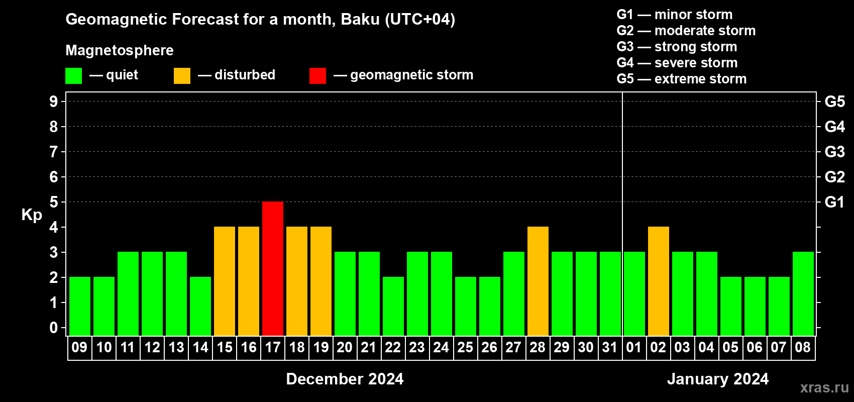 Forecast of the daily maximal value of geomagnetic index Kp for <b>1 month</b> (31 days) <b>from Dec 09, 2023 to Jan 08, 2024</b>