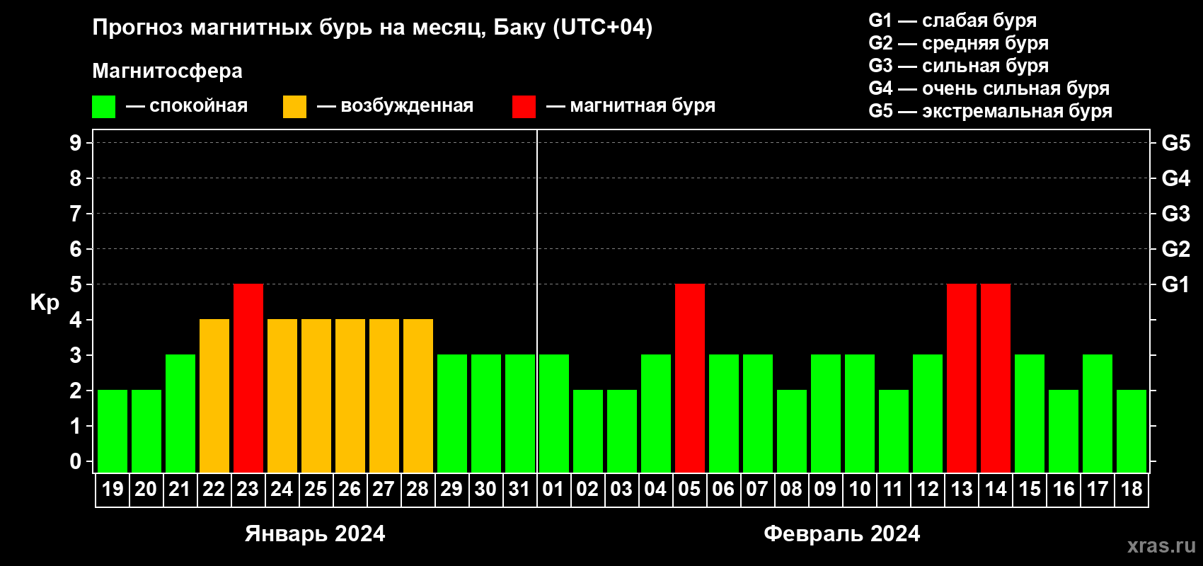 Прогноз максимального суточного геомагнитного индекса Kp на <b>1 месяц</b> (31 день) <b>с 19 января по 18 февраля 2024 г</b>
