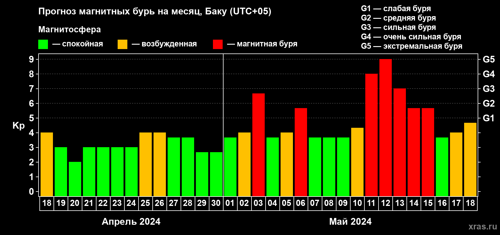 Прогноз максимального суточного геомагнитного индекса Kp на <b>1 месяц</b> (31 день) <b>с 18 апреля по 18 мая 2024 г</b>