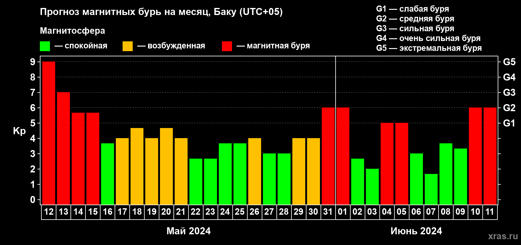 Прогноз максимального суточного геомагнитного индекса Kp на <b>1 месяц</b> (31 день) <b>с 12 мая по 11 июня 2024 г</b>