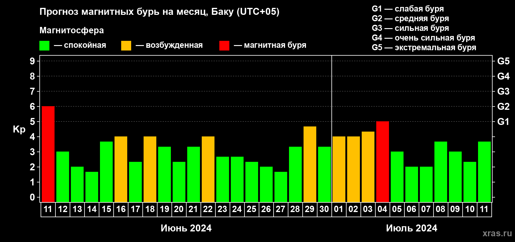 Прогноз максимального суточного геомагнитного индекса Kp на <b>1 месяц</b> (31 день) <b>с 11 июня по 11 июля 2024 г</b>