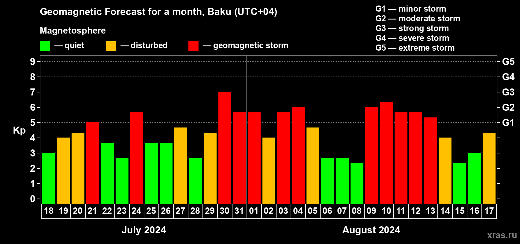 Forecast of the daily maximal value of geomagnetic index Kp for <b>1 month</b> (31 days) <b>from Jul 18, 2024 to Aug 17, 2024</b>