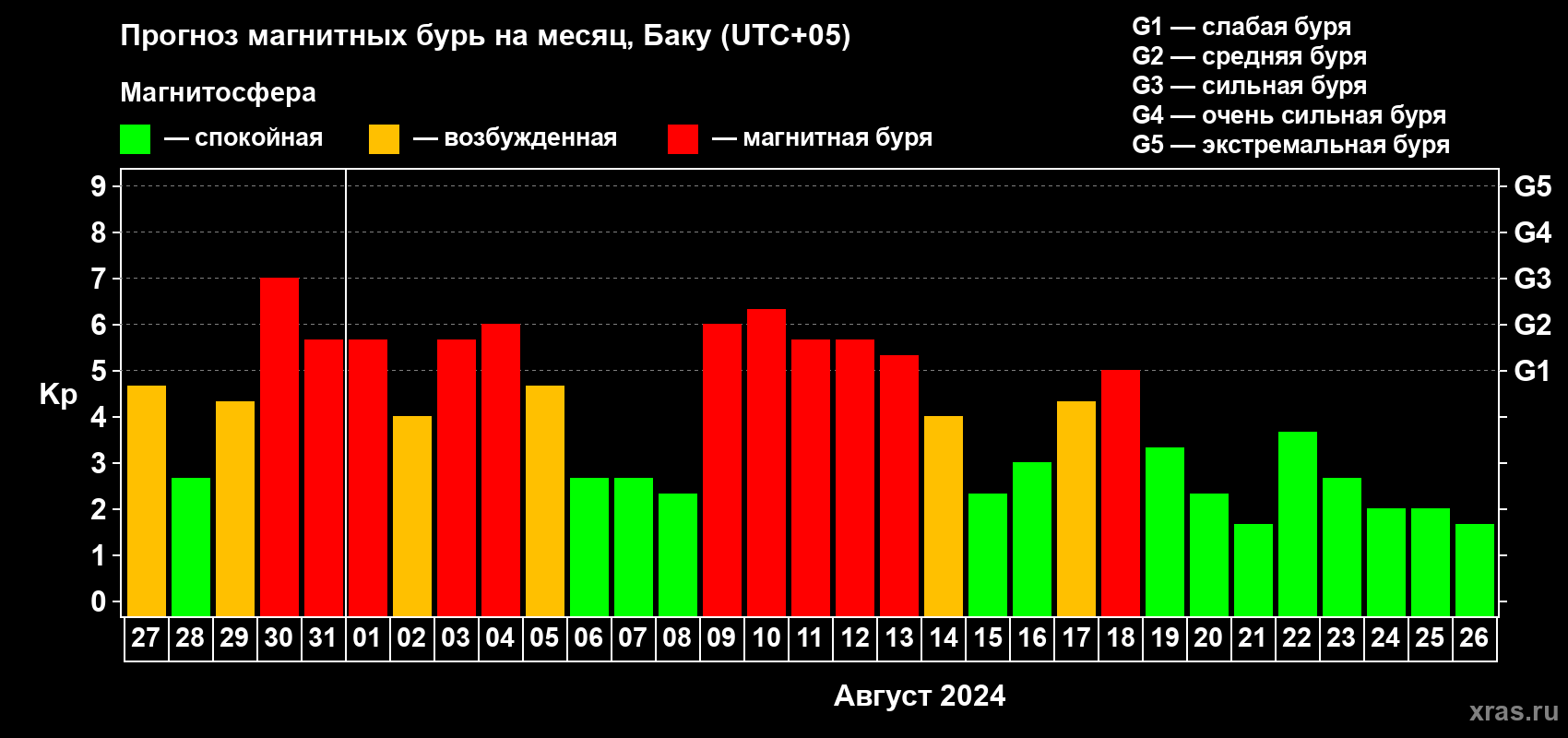 Прогноз максимального суточного геомагнитного индекса Kp на <b>1 месяц</b> (31 день) <b>с 27 июля по 26 августа 2024 г</b>