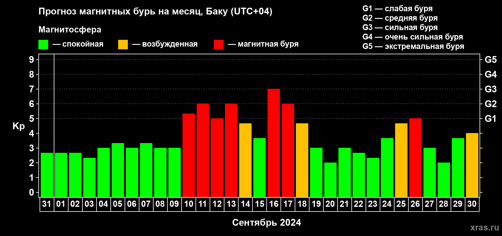 Прогноз максимального суточного геомагнитного индекса Kp на <b>1 месяц</b> (31 день) <b>с 31 августа по 30 сентября 2024 г</b>