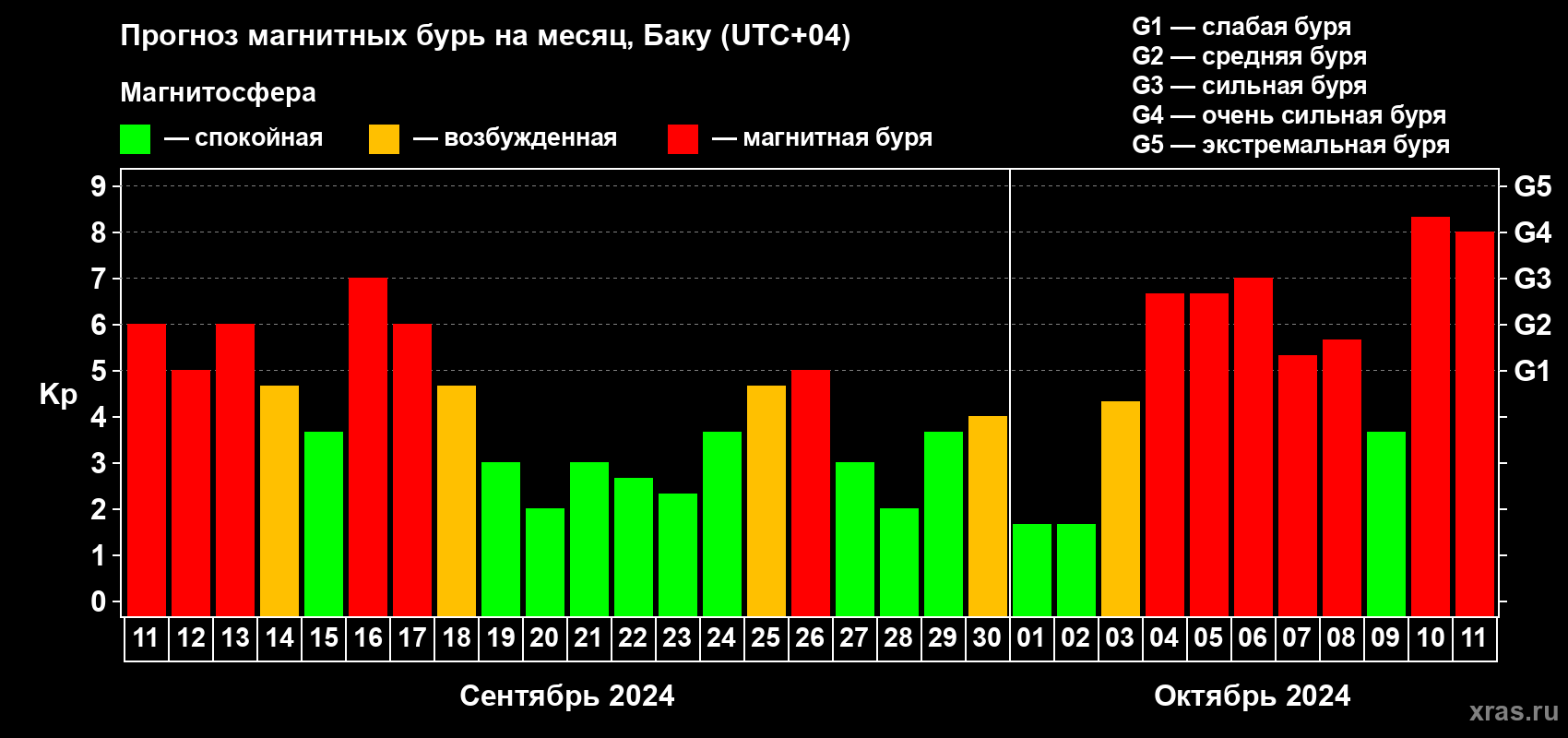 Прогноз максимального суточного геомагнитного индекса Kp на <b>1 месяц</b> (31 день) <b>с 11 сентября по 11 октября 2024 г</b>