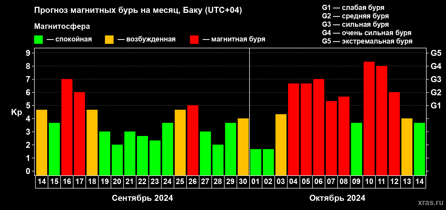 Прогноз максимального суточного геомагнитного индекса Kp на <b>1 месяц</b> (31 день) <b>с 14 сентября по 14 октября 2024 г</b>