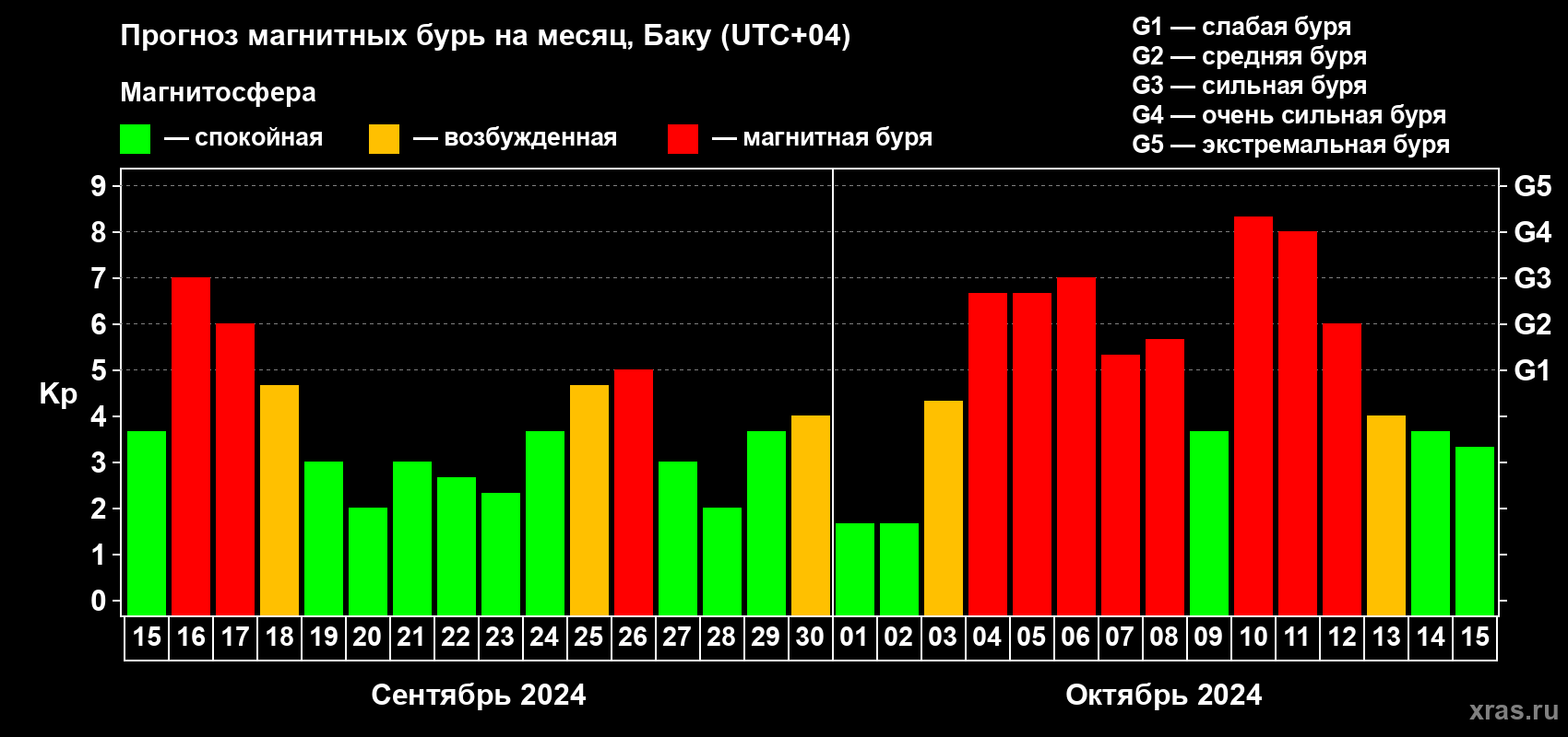 Прогноз максимального суточного геомагнитного индекса Kp на <b>1 месяц</b> (31 день) <b>с 15 сентября по 15 октября 2024 г</b>