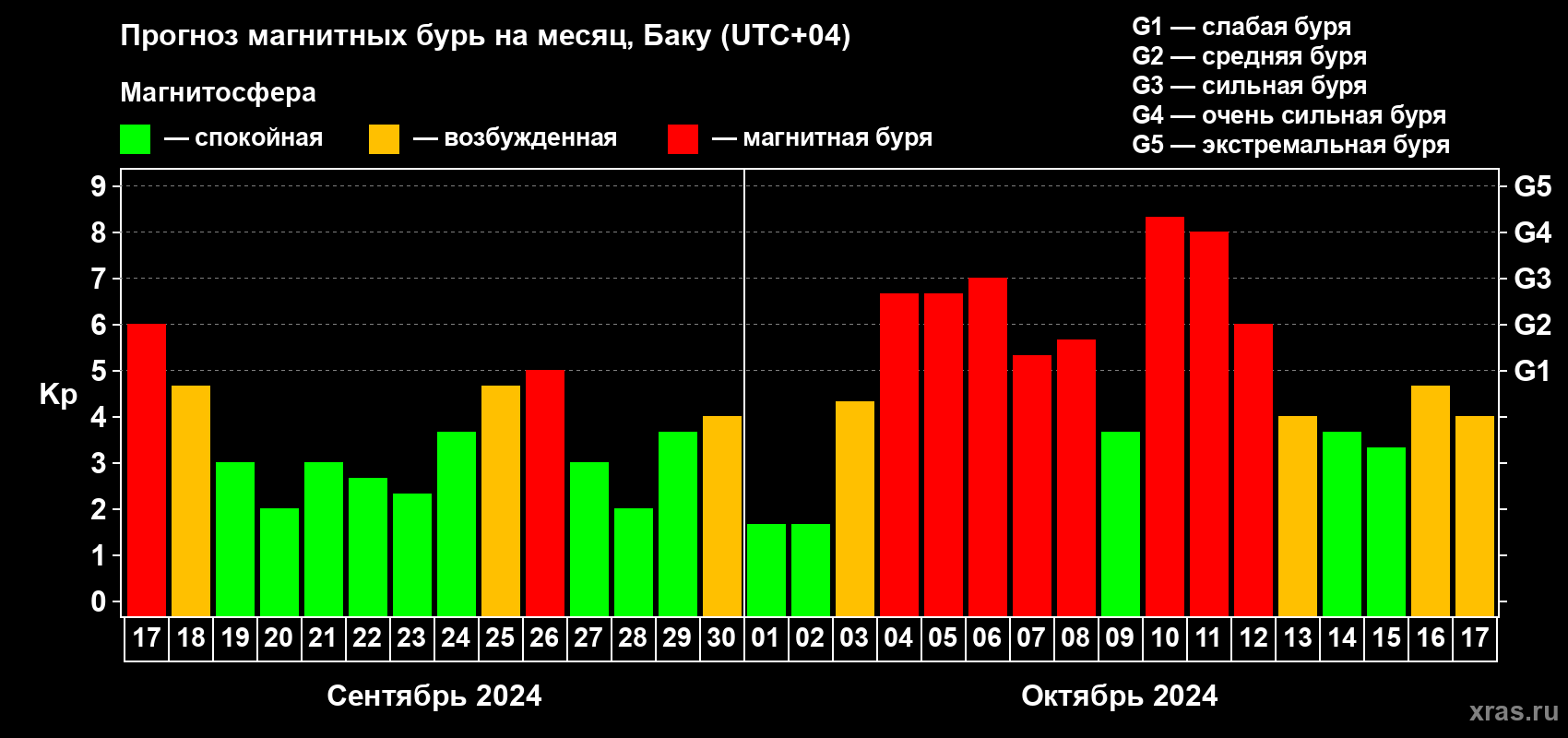 Прогноз максимального суточного геомагнитного индекса Kp на <b>1 месяц</b> (31 день) <b>с 17 сентября по 17 октября 2024 г</b>
