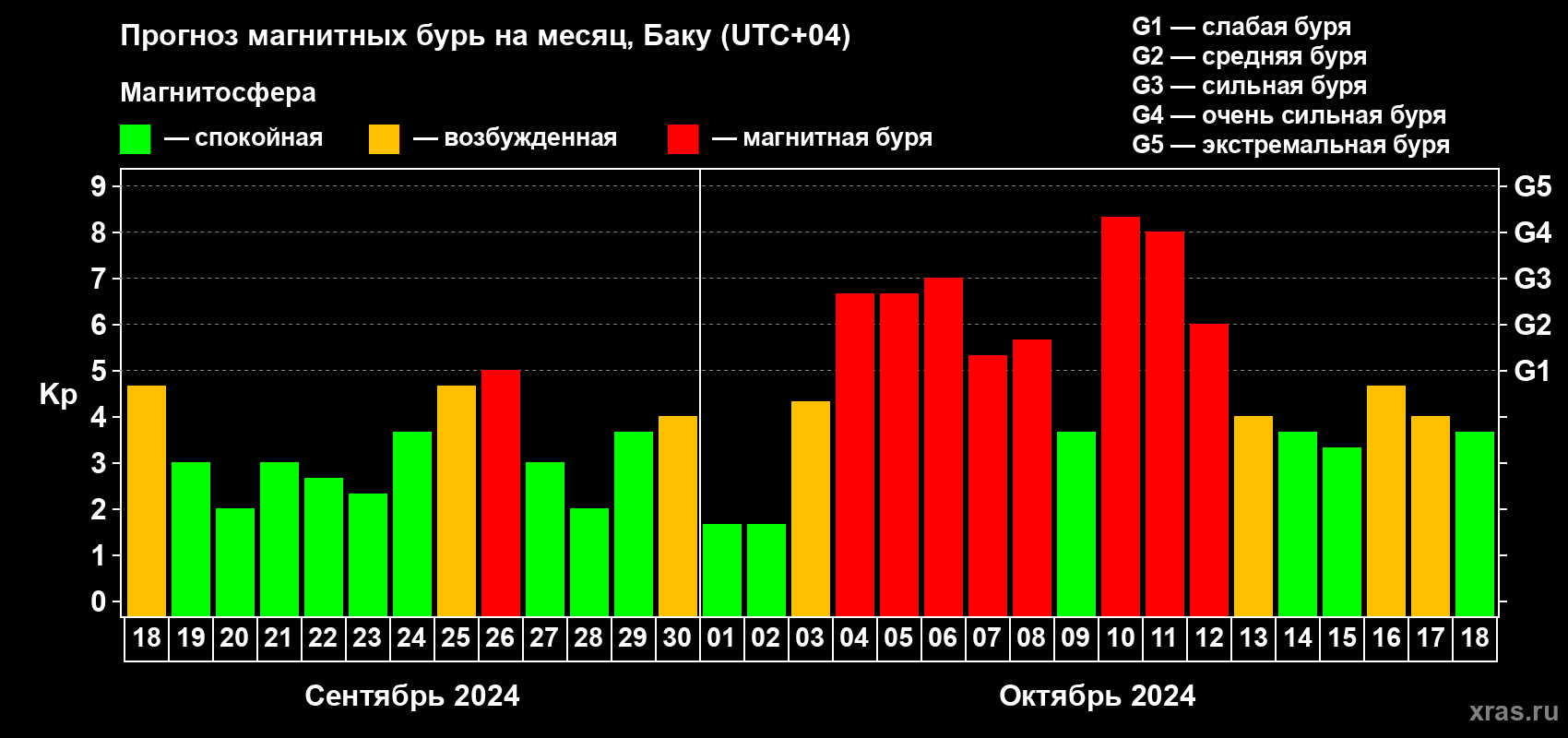Прогноз максимального суточного геомагнитного индекса Kp на <b>1 месяц</b> (31 день) <b>с 18 сентября по 18 октября 2024 г</b>