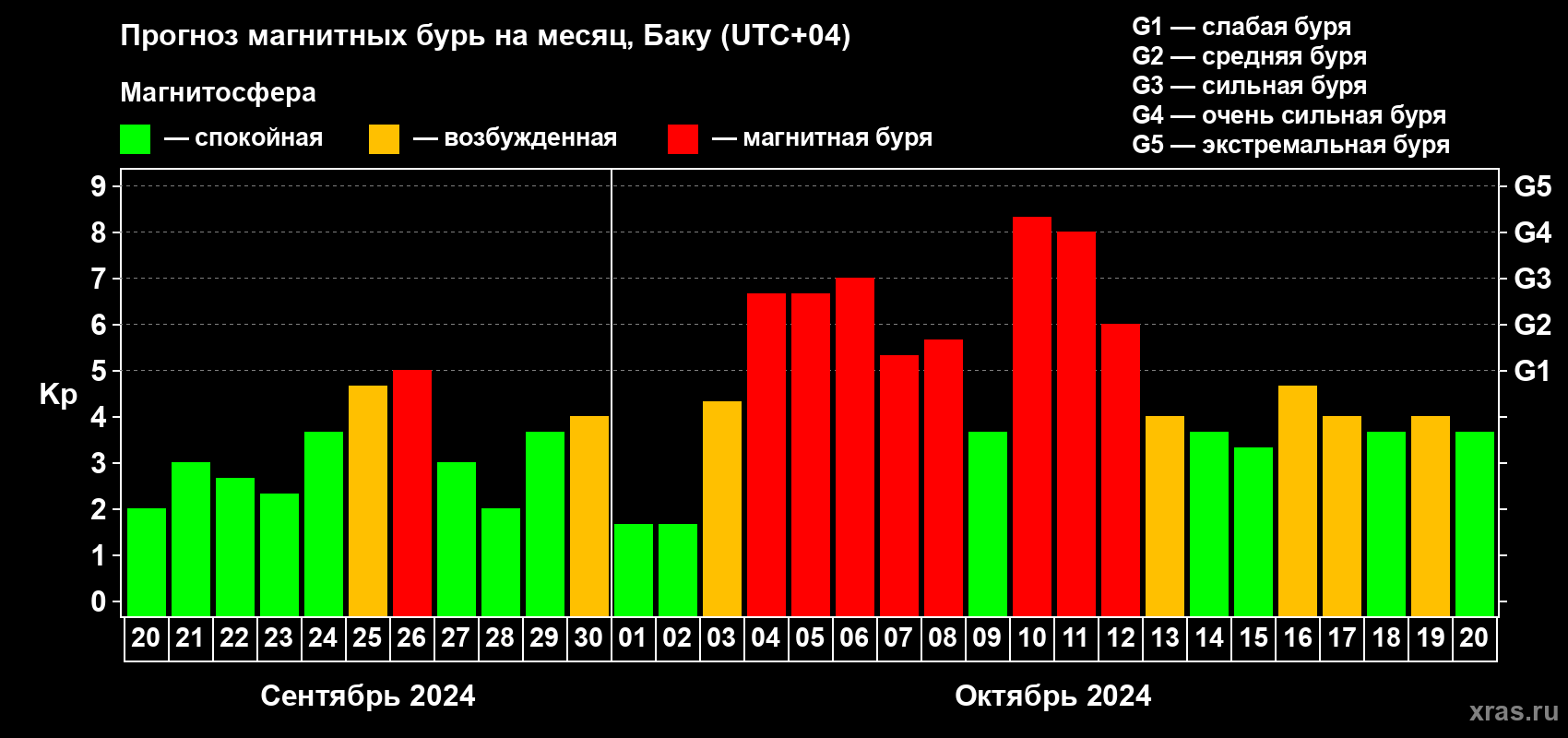 Прогноз максимального суточного геомагнитного индекса Kp на <b>1 месяц</b> (31 день) <b>с 20 сентября по 20 октября 2024 г</b>